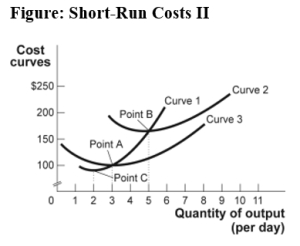 Use the following to answer question:   -(Figure: Short-Run Costs II) Use Figure: Short-Run Costs II.Curve 1 crosses the average total cost curve at: A) the minimum value of curve 2. B) approximately 4.3 units of output. C) approximately 2.8 units of output. D) point A.