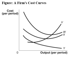 Use the following to answer question:   -(Figure: A Firm's Cost Curves) Use Figure: A Firm's Cost Curves.The curve X represents the firm's _____ cost curve. A) marginal B) average total C) average fixed D) average variable
