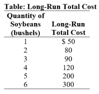 Use the following to answer question:   -(Table: Long-Run Total Cost) Use Table: Long-Run Total Cost.This soybean grower receives constant returns to scale over the _____ and _____ bushels. A) first;second B) third;fourth C) fourth;fifth D) fifth;sixth