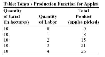 (Table: Tonya's Production Function for Apples) Use Table: Tonya's Production Function for Apples.In the short run,Tonya's fixed input(s) is/are:   A) land. B) labor. C) land and labor. D) neither land nor labor.