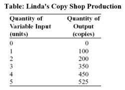 (Table: Linda's Copy Shop Production) Use Table: Linda's Copy Shop Production.Linda's production runs into diminishing returns to her variable inputs when she employs the _____ unit.   A) second B) third C) fourth D) fifth