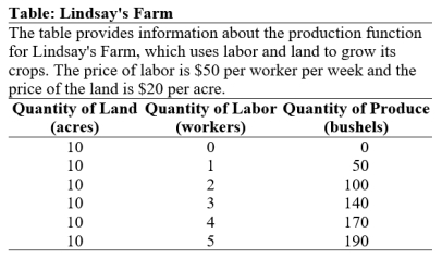 (Table: Lindsay's Farm) Use Table: Lindsay's Farm.Lindsay's fixed cost of production is:   A) $200. B) $450. C) $2,500. D) $2,700.