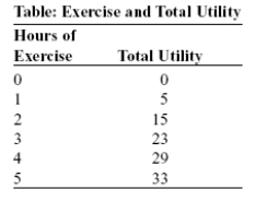 Use the following to answer question:   -(Table: Exercise and Total Utility) Use Table: Exercise and Total Utility.The principle of diminishing marginal utility is seen: A) nowhere,as marginal utility is always increasing. B) immediately,from the first hour and beyond. C) between the third and fourth hours. D) after the second hour of exercise.