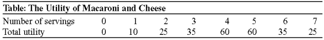 Use the following to answer question:   -(Table: The Utility of Macaroni and Cheese) Use Table: The Utility of Macaroni and Cheese.Carmen loves eating macaroni and cheese on Thanksgiving.Carmen's marginal utility from eating macaroni becomes negative at the _____ serving. A) first B) second C) fifth D) sixth