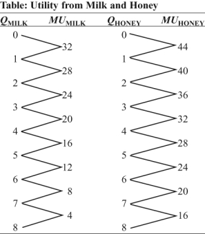 (Table: Utility from Milk and Honey) Use Table: Utility from Milk and Honey.The price of milk is $2,and the price of honey is $4.If Max's income is $16,he buys _____ bottle(s) of milk and _____ jar(s) of honey.   A) 1;1 B) 4;2 C) 5;4 D) 6;0