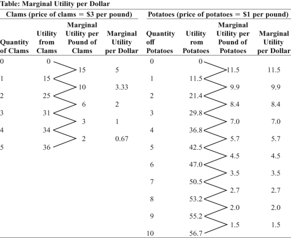 Use the following to answer question:   -(Table: Marginal Utility per Dollar) Use Table: Marginal Utility per Dollar.If Damian has $9 to spend on potatoes and clams,then the utility-maximizing combination is _____ pound(s) of clams and _____ pound(s) of potatoes.   A) 0;9 B) 2;2 C) 1;6 D) 2;3
