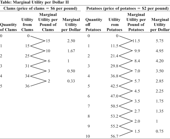 Use the following to answer question:   -(Table: Marginal Utility per Dollar II) Use Table: Marginal Utility per Dollar II.If Manuel has $18 to spend on potatoes and clams,then the utility-maximizing combination is _____ pound(s) of clams and _____ pound(s) of potatoes.   A) 5;3 B) 4;6 C) 1;6 D) 3;9