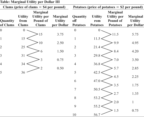 Use the following to answer question:   -(Table: Marginal Utility per Dollar III) Use Table: Marginal Utility per Dollar III.If Liyun has $20 to spend on potatoes and clams,then the utility-maximizing combination is _____ pound(s) of clams and _____ pound(s) of potatoes.   A) 2;6 B) 3;4 C) 1;8 D) 3;9