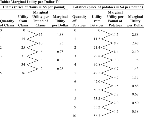 Use the following to answer question:   -(Table: Marginal Utility per Dollar IV) Use Table: Marginal Utility per Dollar IV.If Ashyra has $40 to spend on potatoes and clams,then the utility-maximizing combination is _____ pound(s) of clams and _____ pound(s) of potatoes.   A) 3;4 B) 2;5 C) 1;8 D) 2;6