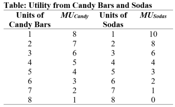 Use the following to answer question:   -(Table: Utility from Candy Bars and Sodas) Use Table: Utility from Candy Bars and Sodas.Stan's daily income is $11,the price of a candy bar is $2,and the price of a soda is $1.Given this budget constraint,Stan will receive the MOST utils from consuming _____ candy bar(s) and _____ sodas. A) 3;5 B) 1;4 C) 5;6 D) 2;7