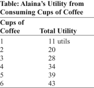 Use the following to answer question:   -(Table: Alaina's Utility from Consuming Cups of Coffee) Use Table: Alaina's Utility from Consuming Cups of Coffee.Given the information in the table,Alaina's total utility from drinking coffee: A) decreases as she consumes additional coffee. B) increases at a decreasing rate as she consumes more coffee. C) stays constant as she consumes more coffee. D) equals 0 utils.