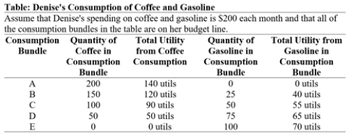 Use the following to answer question:   -(Table: Denise's Consumption of Coffee and Gasoline) Use Table: Denise's Consumption of Coffee and Gasoline.Denise will maximize her utility by consuming bundle: A) A. B) B. C) C. D) D.