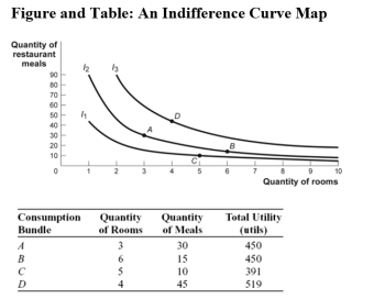 (Figure and Table: Indifference Curve Map) Use Figure and Table An Indifference Curve Map.Combination _____ is preferred to combination _____.   A) A;B B) B;D C) C;A D) B;C