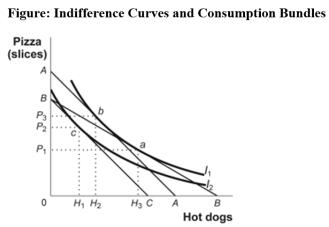 Use the following to answer question:   -(Figure: Indifference Curves and Consumption Bundles) Use Figure Indifference Curves and Consumption Bundles.In the figure,the initial optimum is at a.The price of hot dogs now increases.The change in hot dog consumption due to the substitution effect is: A) H<sub>3</sub> to H<sub>2.</sub> B) H<sub>3</sub> to H<sub>1.</sub> C) H<sub>2</sub> to H<sub>1.</sub> D) H<sub>1</sub> to H<sub>2.</sub>