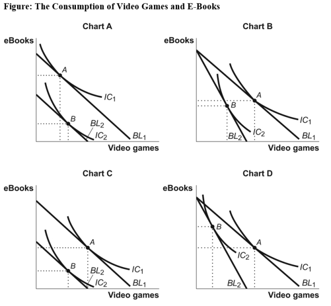 Use the following to answer question:   -(Figure: The Consumption of Video Games and E-Books) Use Figure The Consumption of Video Games and E-Books.Which chart shows the effect of a decrease in income when both video games and e-books are normal goods? A) A B) B C) C D) D