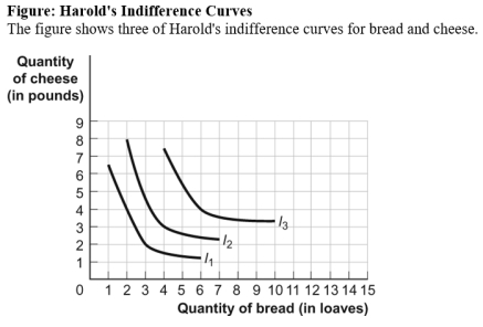 Use the following to answer question:   -(Figure: Harold's Indifference Curves) Use Figure Harold's Indifference Curves.If the price of cheese is $2 per pound and Harold has $10 to spend on bread and cheese,Harold _____ his consumption of cheese as the price of bread rises from $1 per loaf to $2 per loaf,indicating that bread and cheese are _____. A) increases;substitutes B) increases;complements C) decreases;substitutes D) decreases;complements