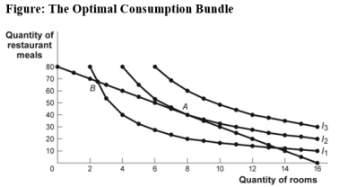 Use the following to answer question:   -(Figure: The Optimal Consumption Bundle) Use Figure The Optimal Consumption Bundle.Which of the following could lead to an optimal consumption bundle on indifference curve I<sub>3</sub>? A) a decrease in income B) a decrease in the price of restaurant meals C) an increase in the price of rooms D) an increase in the price of restaurant meals