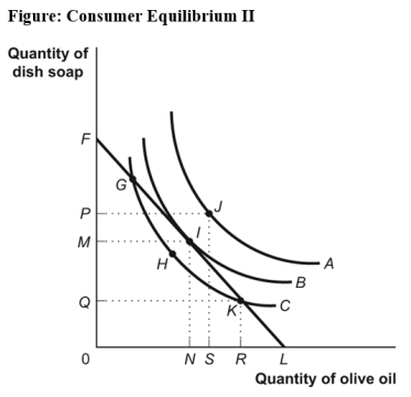 Use the following to answer question:   -(Figure: Consumer Equilibrium II) Use Figure Consumer Equilibrium II.The LOWEST level of total utility shown in the figure is associated with point _____ on curve _____. A) H;A B) I;B C) G;C D) J;A
