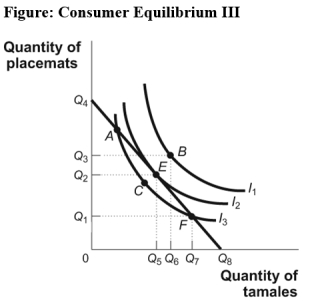 Use the following to answer question:   -(Figure: Consumer Equilibrium III) Use Figure Consumer Equilibrium III.Kurt would maximize his utility at point _____ with the consumption of _____. A) B;Q<sub>6</sub> and Q<sub>3</sub> B) E;Q<sub>1</sub> and Q<sub>7</sub> C) F;Q<sub>5</sub> and Q<sub>4</sub> D) E;Q<sub>5</sub> and Q<sub>2</sub>