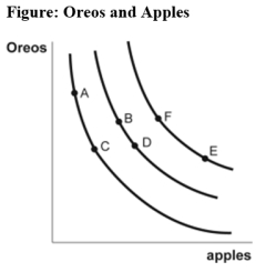 Use the following to answer question:   -(Figure: Oreos and Apples) Use Figure Oreos and Apples,which provides an indifference curve map for Diego.As Diego moves along an indifference curve from point F to point E,he buys _____ Oreos to obtain _____ apples. A) fewer;more B) more;more C) the same number of;more D) no;more