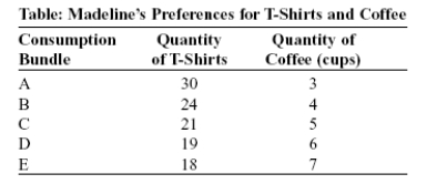 Use the following to answer question:   -(Table: Madeline's Preferences for T-Shirts and Coffee) Use Table Madeline's Preferences for T-Shirts and Coffee.Assume each consumption bundle provides the same level of utility for Madeline.Suppose Madeline is consuming bundle C.If she changes her purchases to bundle D,this means that she: A) gives up 2 T-shirts to obtain 1 more cup of coffee. B) gives up 1 cup of coffee to obtain 2 more T-shirts. C) will now have 11 cups of coffee and 40 T-shirts. D) doesn't give up any T-shirts to obtain more coffee.