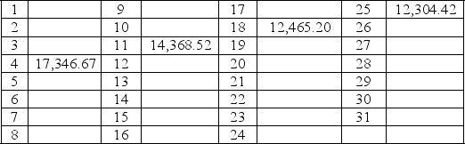 Red's Waterworks is a semiweekly depositor.One month of the recent quarter's Schedule B had the following information: Month 1 What is Red Waterworks' tax liability for Month 1? A) $29,811.87 B) $42,116.29 C) $56,484.81 D) $39,138.14