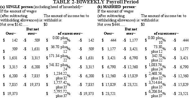 <strong>Warren is a married employee with six withholding allowances.During the most recent biweekly pay period,he earned $9,450.00.Using the percentage method,compute Warren's federal income tax.(Do not round intermediate calculations.Round your final answer to 2 decimal places. ) Table 5.Percentage Method-2018 Amount for one Withholding Allowance </strong> A)$1,490.15 B)$1,456.90 C)$1,512.91 D)$1,492.34
