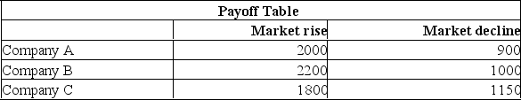 You are trying to decide in which of the three companies you should invest. Refer to the following Payoff Table.   If the probability of the Market rising in the next year is 0.50, which of the following statements are correct? i. The Expected Monetary Value for Company A is $1,450. ii. The Expected Monetary Value for Company B is $1,960. iii. The Expected Monetary Value for Company C is $1,500. A)  (i) , (ii) , and (iii)  are all correct statements. B)  (i)  is a correct statement but not (ii)  or (iii) . C)  (i)  and (iii)  are correct statements but not (ii) . D)  (i)  and (ii)  are correct statements but not (iii) . E)  (i) , (ii) , and (iii)  are all false statements. 