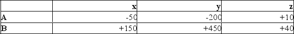 Given the following decision table in which x, y, and z are decision alternatives and A and B are states of nature.   Which alternative would be chosen if using the maximin criterion? A)  A B)  B C)  x D)  y E)  z 