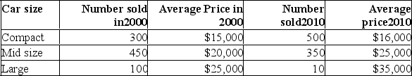 The following data was collected comparing car prices and quantity sold (thousands) .   Compute the simple aggregate index to compare car prices in 2010 to 2000. A)  155.93 B)  122.19 C)  126.67 D)  147.22 