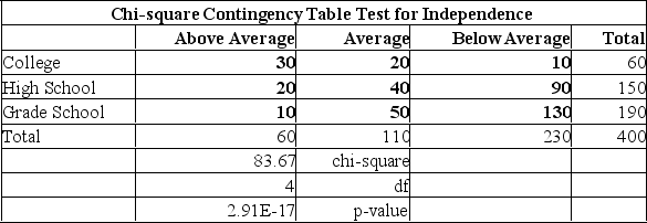 The educational level and the social activity of a sample of executives follow.   Using the data from this Mega stat printout, you determine: A)  social activity and education level are correlated. B)  social activity and education level are not related, based on the low p-value. C)  social activity and education level are strongly related, based on the low p-value. D)  increased levels of education result in increased social activity. E)  no conclusion is possible. 