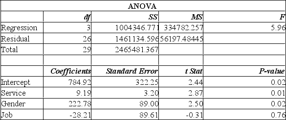 A manager at a local bank analyzed the relationship between monthly salary and three independent variables: length of service (measured in months) , gender (0 = female, 1 = male)  and job type (0 = clerical, 1 = technical) . The following ANOVA summarizes the regression results:   In the regression model, which of the following are dummy variables? A)  Intercept B)  Service C)  Service and gender D)  Gender and job E)  Service, gender, and job 