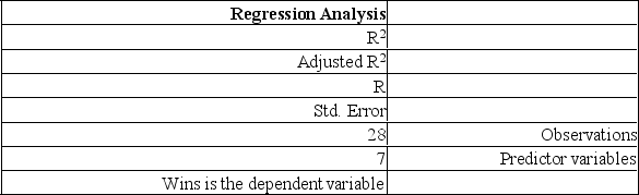 The information below is from the multiple regression analysis computer output for 28 teams in Major League Baseball. The model is designed to predict wins using attendance, payroll, batting average, home runs, stolen bases, errors, and team ERA.       The multiple correlation coefficient is: A)  0.900 B)  0.930 C)  0.656 D)  0.867 E)  0.949 