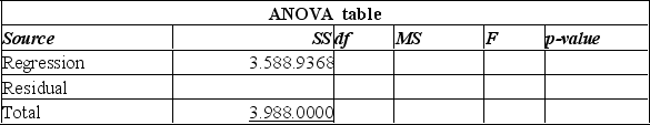 The information below is from the multiple regression analysis computer output for 28 teams in Major League Baseball. The model is designed to predict wins using attendance, payroll, batting average, home runs, stolen bases, errors, and team ERA.       The multiple correlation coefficient is: A)  0.900 B)  0.930 C)  0.656 D)  0.867 E)  0.949 