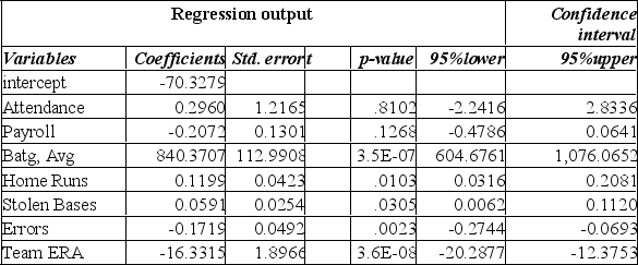 The information below is from the multiple regression analysis computer output for 28 teams in Major League Baseball. The model is designed to predict wins using attendance, payroll, batting average, home runs, stolen bases, errors, and team ERA.       The multiple correlation coefficient is: A)  0.900 B)  0.930 C)  0.656 D)  0.867 E)  0.949 