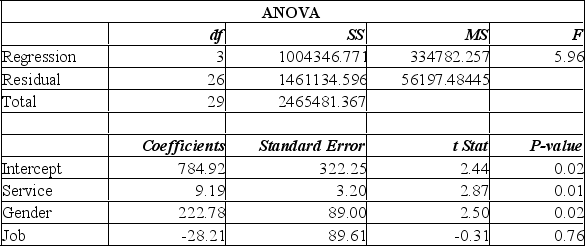 A manager at a local bank analyzed the relationship between monthly salary and three independent variables: length of service (measured in months) , gender (0 = female, 1 = male)  and job type (0 = clerical, 1 = technical) . The following ANOVA summarizes the regression results:   Based on the ANOVA, the multiple coefficient of determination is A)  5.957%. B)  59.3%. C)  40.7%. D)  cannot be computed. 