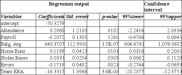 The information below is from the multiple regression analysis computer output for 28 teams in Major League Baseball. The model is designed to predict wins using attendance, payroll, batting average, home runs, stolen bases, errors, and team ERA.       The number of degrees of freedom to be used in determining the critical value of t to be used in a hypothesis test of the regression coefficients is: A)  27 B)  26 C)  22 D)  21 E)  20 