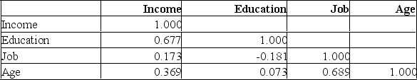 The following correlations were computed as part of a multiple regression analysis that used education, job, and age to predict income.   Which independent variable has the weakest association with the dependent variable? A)  Income B)  Age C)  Education D)  Job 