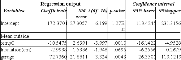 The following summary is from home heating costs, using mean outside temperature as X<sub>1</sub> the number of centimeters of insulation as X<sub>2</sub>, and the presence of a garage as X<sub>3</sub>. Is the presence of the independent variable garage significant in predicting heating costs, when tested at the 0.05 level of significance?   A)  Since the p-value is less than the level of significance, the null hypothesis is rejected, and so the garage should be included in the analysis. B)  Since the p-value is less than the level of significance, the null hypothesis is accepted, and so the garage should not be included in the analysis. C)  Since the p-value is more than the level of significance, the null hypothesis is accepted, and so the garage should not be included in the analysis. D)  Since the p-value is more than the level of significance, the null hypothesis is rejected, and so the garage should be included in the analysis. 