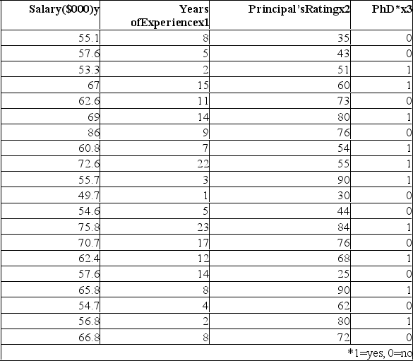 It is thought that there are a variety of factors that affect a teacher's salary. Using the following printout and sample data, determine whether the holding of a PhD degree is a significant variable when tested at the 5% level of significance.     A)  Since the p-value is less than the level of significance, the null hypothesis is rejected, and so the holding of a PhD should be included in the analysis. B)  Since the p-value is less than the level of significance, the null hypothesis is accepted, and so the PhD should not be included in the analysis. C)  Since the p-value is more than the level of significance, the null hypothesis is accepted, and so the PhD should not be included in the analysis. D)  Since the p-value is more than the level of significance, the null hypothesis is rejected, and so the PhD should be included in the analysis. 