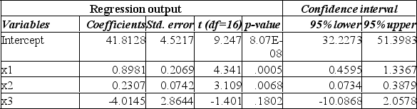 It is thought that there are a variety of factors that affect a teacher's salary. Using the following printout and sample data, determine whether the holding of a PhD degree is a significant variable when tested at the 10% level of significance.     A)  Since the p-value is less than the level of significance, the null hypothesis is rejected, and so the holding of a PhD should be included in the analysis. B)  Since the p-value is less than the level of significance, the null hypothesis is accepted, and so the PhD should not be included in the analysis. C)  Since the p-value is more than the level of significance, the null hypothesis is accepted, and so the PhD should not be included in the analysis. D)  Since the p-value is more than the level of significance, the null hypothesis is rejected, and so the PhD should be included in the analysis. 