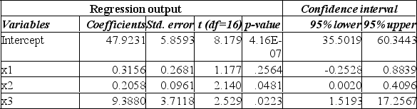 It is thought that there are a variety of factors that affect a teacher's salary. Using the following printout and sample data, determine whether the holding of a PhD degree is a significant variable when tested at the 10% level of significance. X<sub>1</sub><sub> </sub>is years of teaching experience, x<sub>2</sub><sub> </sub>is principal's rating and x<sub>3</sub><sub> </sub>is the presence of a PhD or not.   A)  Since the p-value is less than the level of significance, the null hypothesis is rejected, and so the holding of a PhD should be included in the analysis. B)  Since the p-value is less than the level of significance, the null hypothesis is accepted, and so the PhD should not be included in the analysis. C)  Since the p-value is more than the level of significance, the null hypothesis is accepted, and so the PhD should not be included in the analysis. D)  Since the p-value is more than the level of significance, the null hypothesis is rejected, and so the PhD should be included in the analysis. 