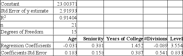  Twenty-one executives in a large corporation were randomly selected to study the effect of several factors on annual salary (expressed in $000s) . The factors selected were age, seniority, years of college, number of company divisions they had been exposed to, and the level of their responsibility. The results of the regression analysis follow:    Test the hypothesis that the regression coefficient for age is equal to 0 at the 0.05 significance level. Report the critical value, the calculated test-statistic, and your decision. A)  t-critical =  \pm 2.131, t-calculated = -0.169, fail to reject. B)  t-critical =  \pm 2.131, t-calculated = -0.183, fail to reject. C)  t-critical =   \pm 1.753, t-calculated = -0.169, fail to reject. D)  t-critical =   \pm 1.753, t-calculated = -0.169, reject.  