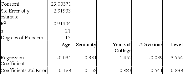  Twenty-one executives in a large corporation were randomly selected to study the effect of several factors on annual salary (expressed in $000s) . The factors selected were age, seniority, years of college, number of company divisions they had been exposed to, and the level of their responsibility. The results of the regression analysis follow:    Test the hypothesis that the regression coefficient for education is equal to 0 at the 0.05 significance level. Report the critical value, the calculated test-statistic, and your decision. A)  t-critical =   \pm 2.131, t-calculated = 3.752, reject the null hypothesis and conclude that education and salary are significantly related. B)  t-critical =   \pm 2.131, t-calculated = 3.752, fail to reject. C)  t-critical =   \pm 1.753, t-calculated = -0.169, fail to reject. D)  t-critical =   \pm 1.753, t-calculated = -3.752, reject the null hypothesis and conclude that education and salary are significantly related.  