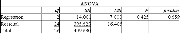 A multiple regression analysis showed the following ANOVA table result.   Based on the information in the ANOVA, what is the decision regarding the global null hypothesis? A)  The p-value 0.659 is quite large, so we fail to reject the null hypothesis and conclude that there is no relationship between the dependent variable and the independent variables. B)  The p-value 0.659 is quite large, so we reject the null hypothesis and conclude that there is a relationship between the dependent variable and the independent variables. C)  The p-value, 0.659 is larger than the F value, so we reject the null hypothesis and conclude that there is no relationship between the dependent variable and the independent variables. 
