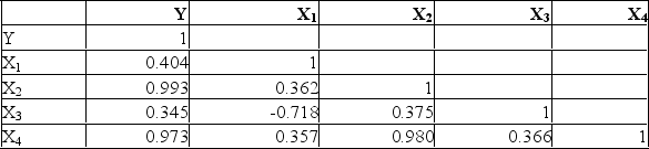 In a multiple regression analysis, the following correlation matrix was computed.   What does the correlation matrix suggest about the independent variables? A)  X<sub>1</sub><sub> </sub>and X<sub>2</sub><sub> </sub>are correlated. B)  No correlation between the independent variables. C)  All 4 independent variables are highly correlated with each other, therefore multicollinearity exists. D)  X<sub>1</sub><sub> </sub>and X<sub>4</sub>. E)  X<sub>2</sub><sub> </sub>and X<sub>4</sub><sub> </sub>are correlated as well as X<sub>1</sub><sub> </sub>and X<sub>3;</sub> therefore multicollinearity exists. 