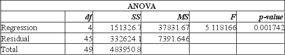 A multiple regression analysis showed the following ANOVA table result.   Based on the information in the ANOVA, what is the decision regarding the global null hypothesis? A)  The p-value 0.001742 is quite small, so we reject the null hypothesis and conclude that there is a relationship between the dependent variable and at least one of the independent variables. B)  The p-value 0.001742 is quite large, so we fail to reject the null hypothesis and conclude that there is a relationship between the dependent variable and the independent variables. C)  The p-value, 0.001742 is larger than the F value, so we reject the null hypothesis and conclude that there is no relationship between the dependent variable and the independent variables. 