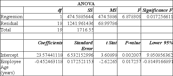 Information was collected from employee records to determine whether there is an association between an employee's age and the number or workdays they miss. Excel results are summarized below:     From this printout you determine: A)  the y-intercept of 23 makes no sense. B)  the employee age is the independent variable. C)  the regression equation is Y = 23.57 - 0.45x. D)  the employee age is the independent variable; the regression equation is Y = 23.57 - 0.45x. E)  the employee age is the independent variable; the regression equation is Y = 23.57 - 0.45x, however the y-intercept of 23 makes no sense. 