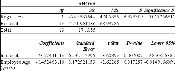 Information was collected from employee records to determine whether there is an association between an employee's age and the number or workdays they miss. Excel results are summarized below:     From this printout you determine: A)  when tested at the 2% level of significance, there is no relationship between an employee's age and the number of days of work absences. B)  for each additional year of age, we can expect the number of days of absence to increase by 0.45 days. C)  almost 53% of the variation in the number of absent days can be explained by the variation in the employees ages. D)  when tested at the 2% level of significance, there is no relationship between an employee's age and the number of days of work absences; for each additional year of age, we can expect the number of days of absence to increase by 0.45 days. 