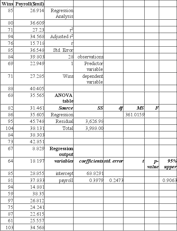 The partial Mega Stat output below is regression analysis of the relationship between annual payroll and number of wins in a season for 28 teams in professional sports. The purpose of the analysis is to predict the number of wins when given an annual payroll in $millions. Although technically not a sample, the baseball data below will be treated as a convenience sample of all major league professional sports.   Refer to the printout above. The regression equation is: A)    = 2,049 + 68.8291x B)    = 82.5157 + 28.2049x C)    = 28.2049 + 7.5888x D)    = 82.5157 + 7.5888x E)    = 7.5888 + 28.2049x 